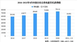 2021年1-9月全社會用電量61651億千瓦時 同比增長12.9%（圖）