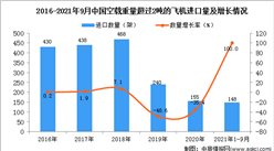 2021年1-9月中國空載重量超過2噸的飛機進口數據統計分析