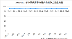 2021年9月乘用車市場產品競爭力指數為91.0 MPV環比下滑0.6個點（圖）