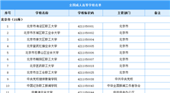 最全！全國成人高等學校名單公布共計256所（附名錄）