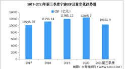 2021年前三季度寧波經濟運行情況分析：GDP同比增長10%（圖）