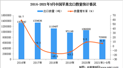 2021年1-9月中國蘋果出口數據統計分析