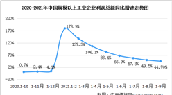 2021年1-9月全國規上工業企業利潤總額同比增長44.7%（圖）