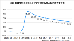 2021年1-9月全國規上工業企業主營業務收入同比增長22.2%（圖）