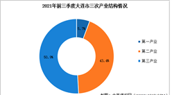 2021年前三季度大連經濟運行情況分析：GDP同比增長9.4%（圖）