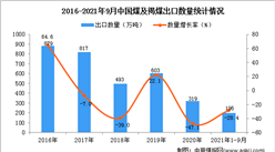 2021年1-9月中國煤及褐煤出口數據統計分析