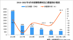 2021年1-9月中國鋼鐵棒材出口數據統計分析
