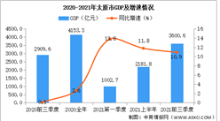 2021年前三季度太原經濟運行情況分析：GDP同比增長10.9%（圖）
