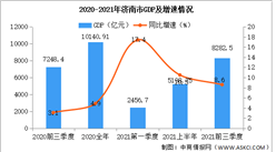 2021年前三季度濟南經濟運行情況分析：GDP同比增長8.6%（圖）