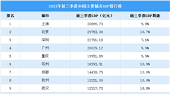 2021年前三季度24個重點城市GDP排行榜：4個城市超2萬億（圖）