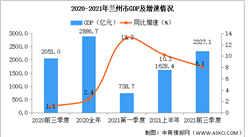 2021年前三季度蘭州經濟運行情況分析：GDP同比增長8.1%（圖）