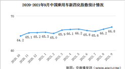 2021年9月乘用車新四化指數為66.8 電動化指數首次突破20（圖）