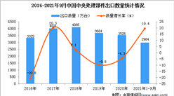 2021年1-9月中國中央處理部件出口數據統計分析