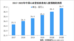 2022中國心血管疾病行業市場規模及發展趨勢（圖）