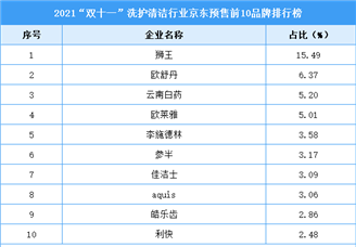 2021“双十一”洗护清洁行业京东预售前10品牌排行榜