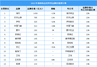 2021年胡润世食品饮料品牌价值排行榜（附榜单）