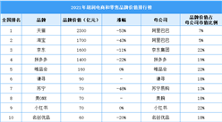 2021年胡潤電商和零售品牌價值排行榜（附榜單）