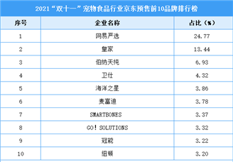 2021“双十一”宠物食品行业京东预售前10品牌排行榜