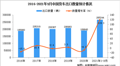 2021年1-9月中國貨車出口數據統計分析
