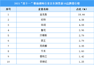 2021“双十一”粮油调味行业京东预售前10品牌排行榜