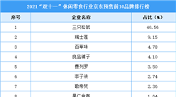 2021“雙十一”休閑零食行業京東預售前10品牌排行榜