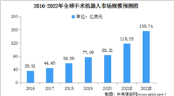 2022年全球手術機器人及細分行業市場規模預測分析（圖）