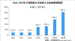 2022年中國腔鏡手術機器人市場規模及競爭格局預測分析（圖）