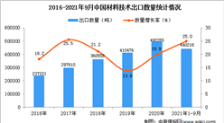2021年1-9月中國材料技術出口數據統計分析