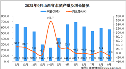 2021年9月山西省水泥產量數據統計分析