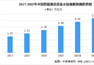 2022年中国智能制造装备市场规模及发展趋势预测分析