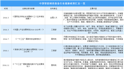 2021年中國智能制造裝備行業最新政策匯總一覽（圖）