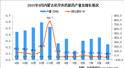 2021年9月內蒙古化學農藥原藥產量數據統計分析