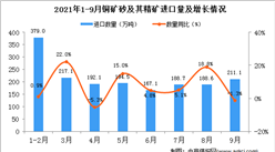 2021年9月中國銅礦砂及其精礦進口數據統計分析