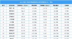 2021年前三季度中國A股醫藥企業經營情況大數據統計分析（圖）