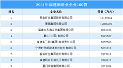 2021年福建制造業企業百強排行榜（附榜單）
