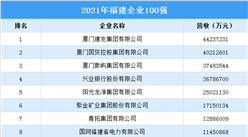2021年福建百強企業榜單（附榜單）