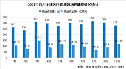 2021年10月全球及中國醫療健康產業投融資情況大數據分析（圖）