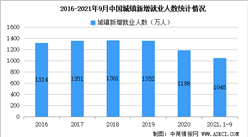 2021年1-9月全國就業情況分析： 全國城鎮新增就業1045萬人（圖）