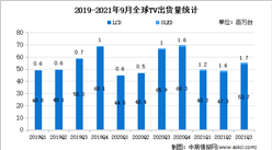 2021年1-9月全球TV行業運行情況分析：出貨量同比下降3.3%