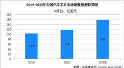 2022年中國汽車芯片行業市場現狀及行業發展前景分析（圖）
