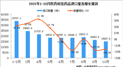2021年10月中國醫藥材及藥品進口數據統計分析
