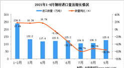2021年9月中國鋼材進口數據統計分析