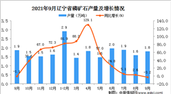 2021年9月遼寧省磷礦石產量數據統計分析