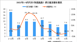2021年9月中國汽車(包括底盤）進口數據統計分析