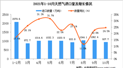 2021年10月中國天然氣進口數據統計分析