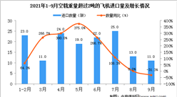 2021年9月中國空載重量超過2噸的飛機進口數據統計分析