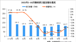 2021年10月中國鋼材進口數據統計分析