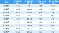 2021年10月萬科銷售簡報：銷售額同比下降19.81%（附圖表）