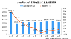 2021年10月中國家用電器出口數據統計分析