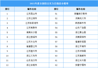 2021年度全国综合实力百强县市榜单